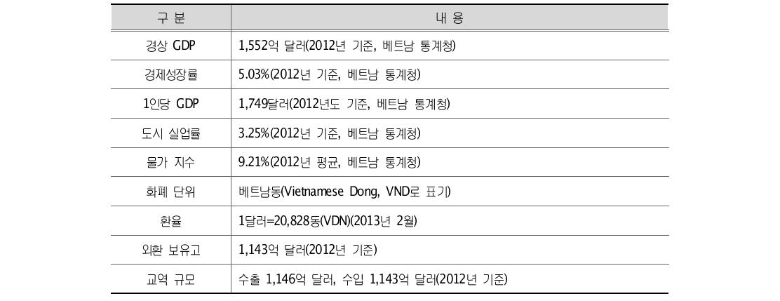 베트남의 주요경제지표