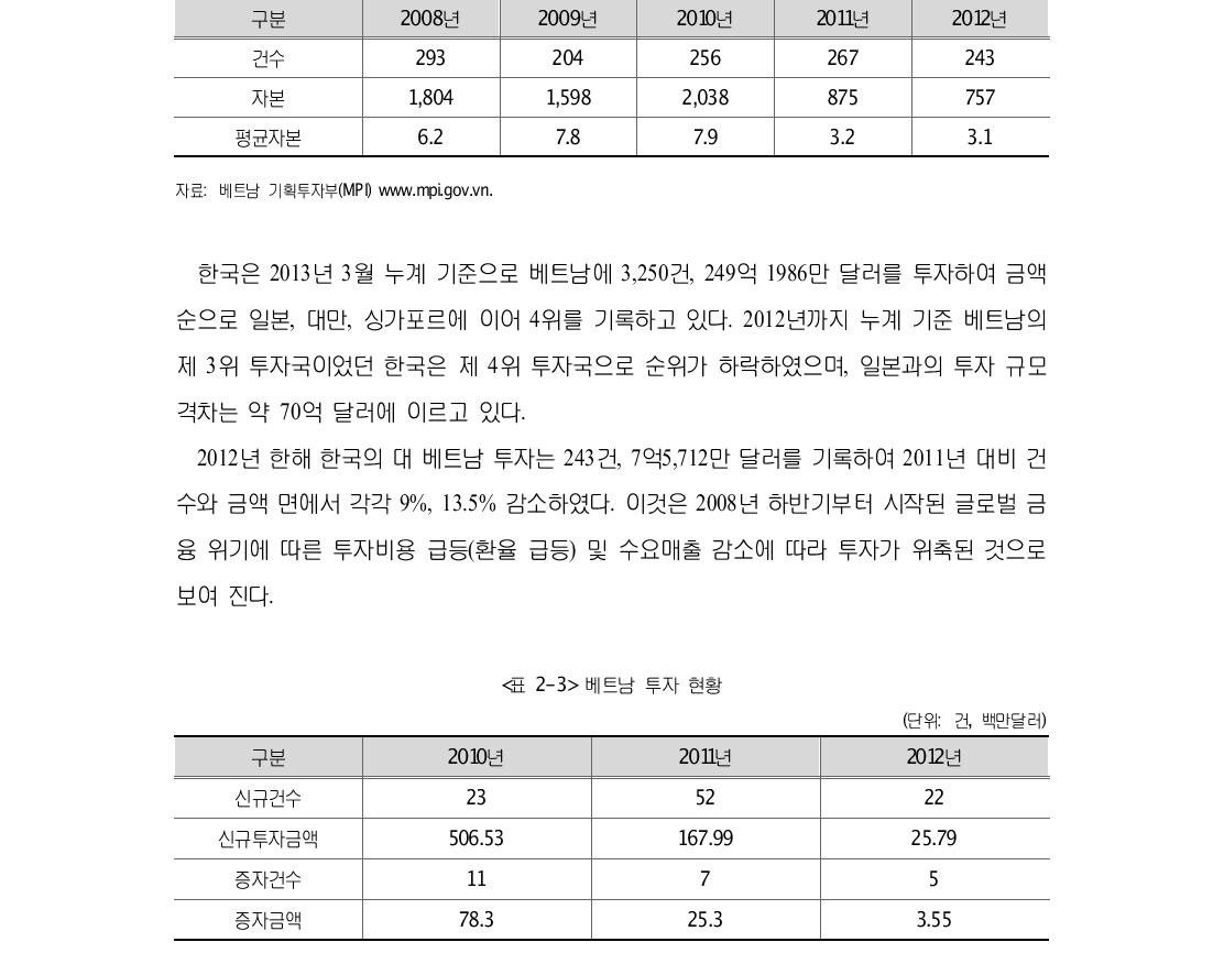 베트남 신규 투자 현황(단위: 건, 백만달러)