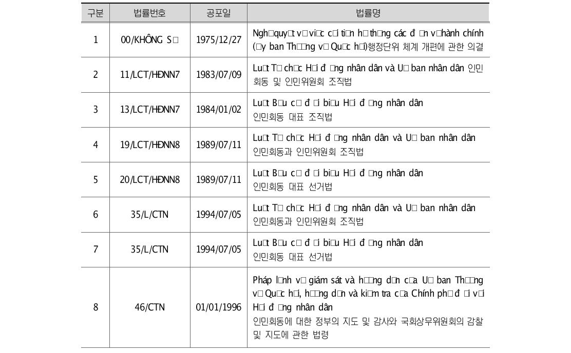 베트남의 행정법률