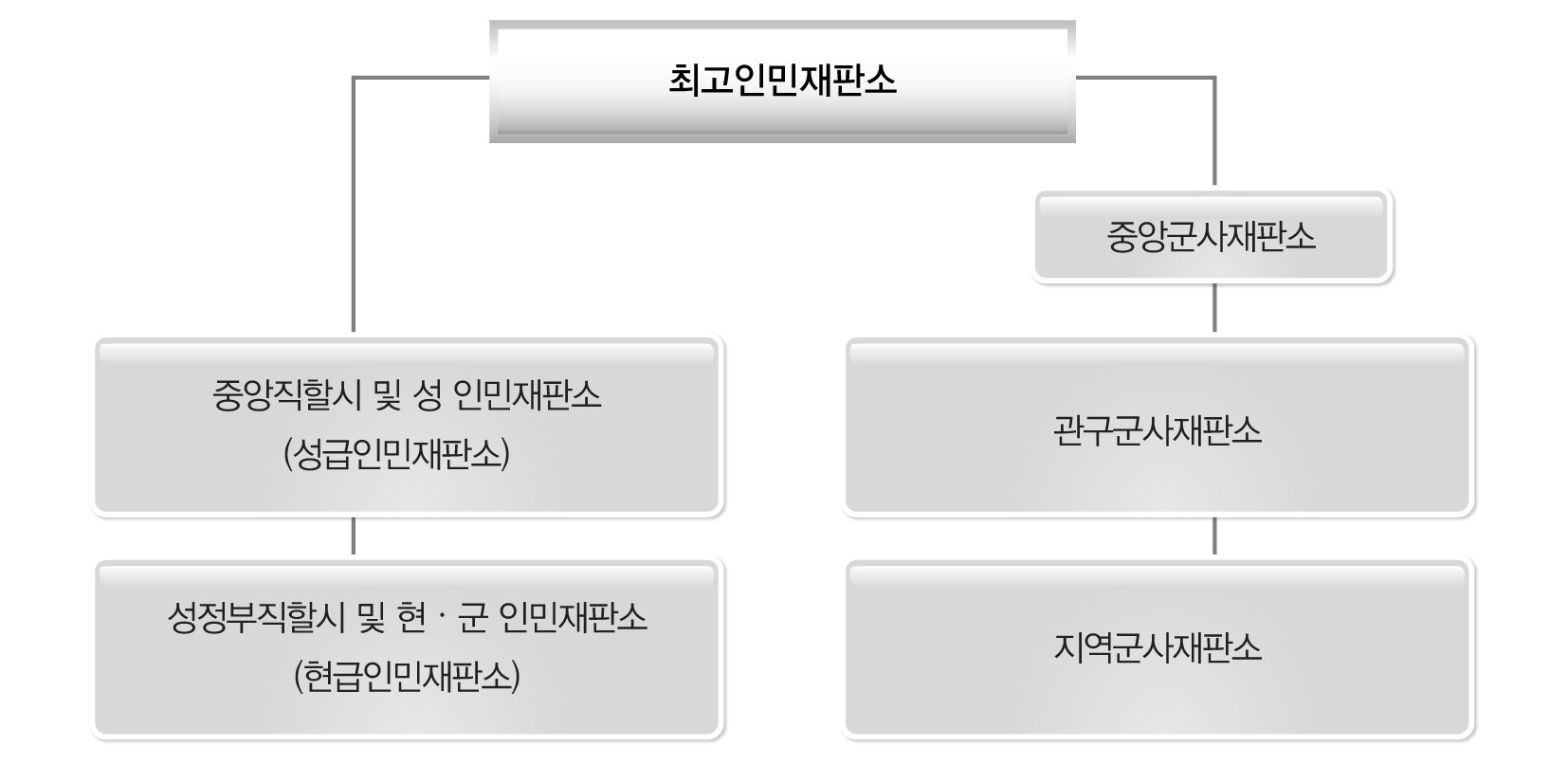 최고인민법원 조직도