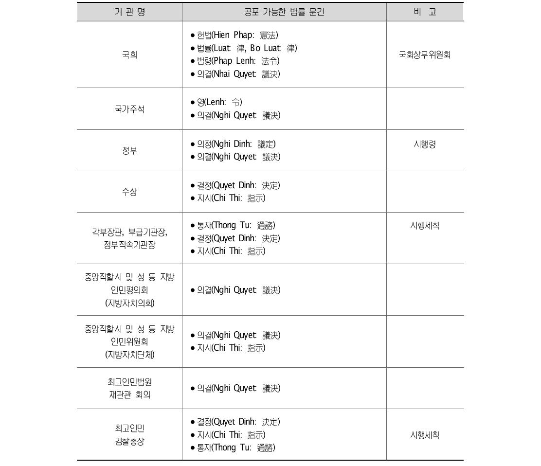 입법, 사법, 행정 담당 기관별 법률문건 공포권