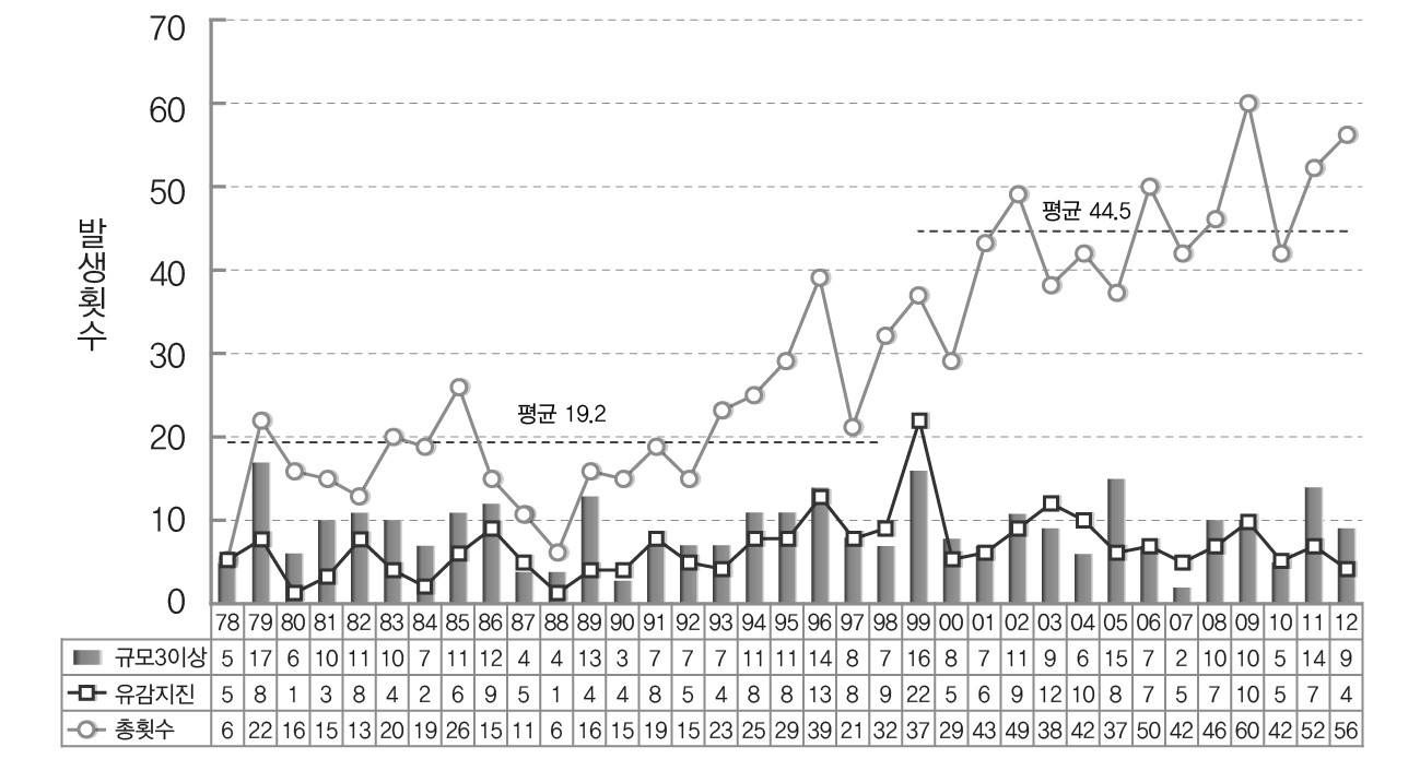 1978-2012 국내 지진 발생빈도 및 발생률 그래프
