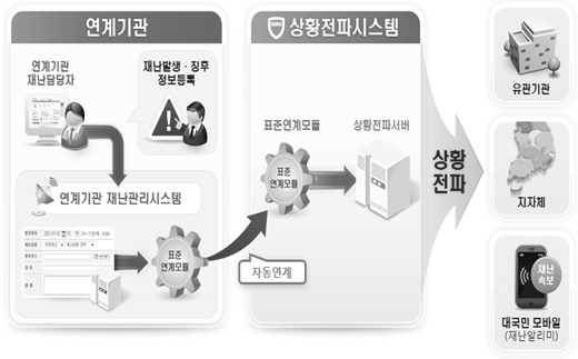 상황전파시스템 개념도