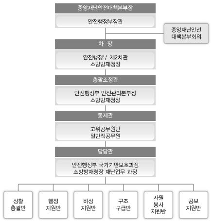 중앙재난안전대책본부의 구성