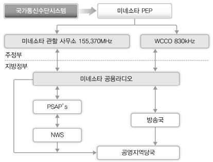 미네소타주 EAS 경보체계