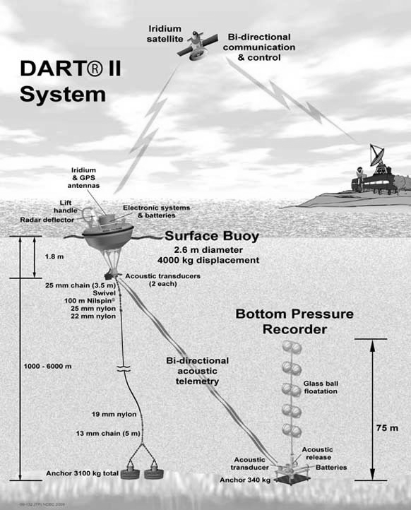 DART 시스템 개념도