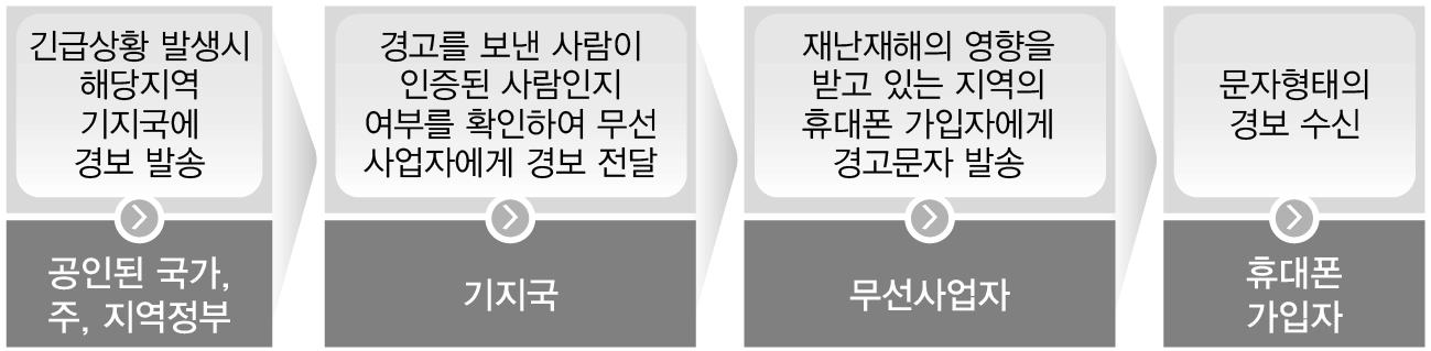 PLAN 경보발송 흐름도 시스템 작동원리