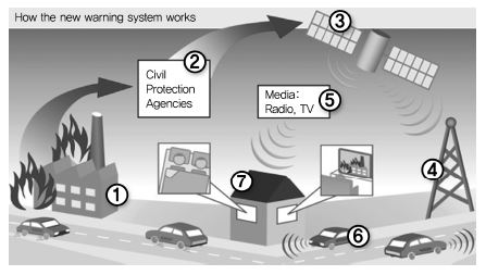 자동차 경적을 이용한 재난 경보 시스템 개념도