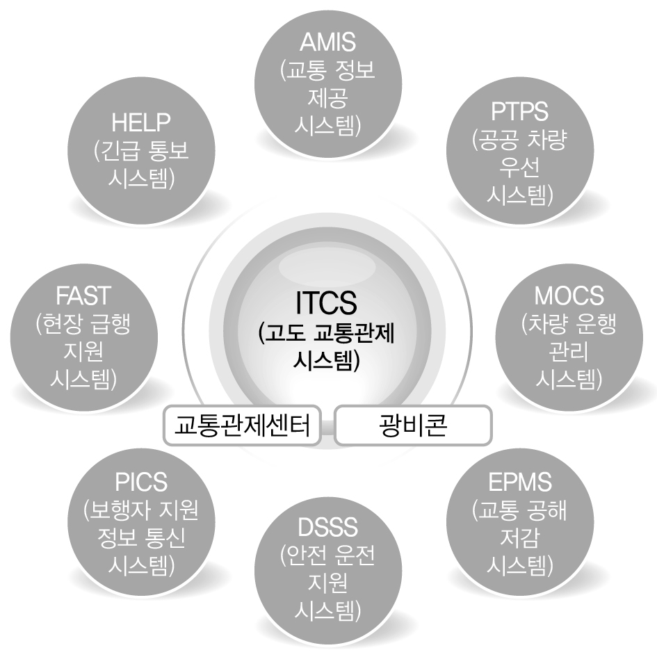 UTMS의 시스템 구성