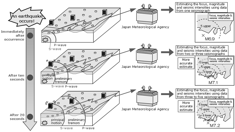 일본의 지진조기경보시스템의 단계별 대응