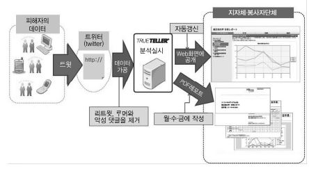 피해자 목소리 시스템 작동원리