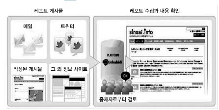 Sinsai.info 서비스 원리(1)