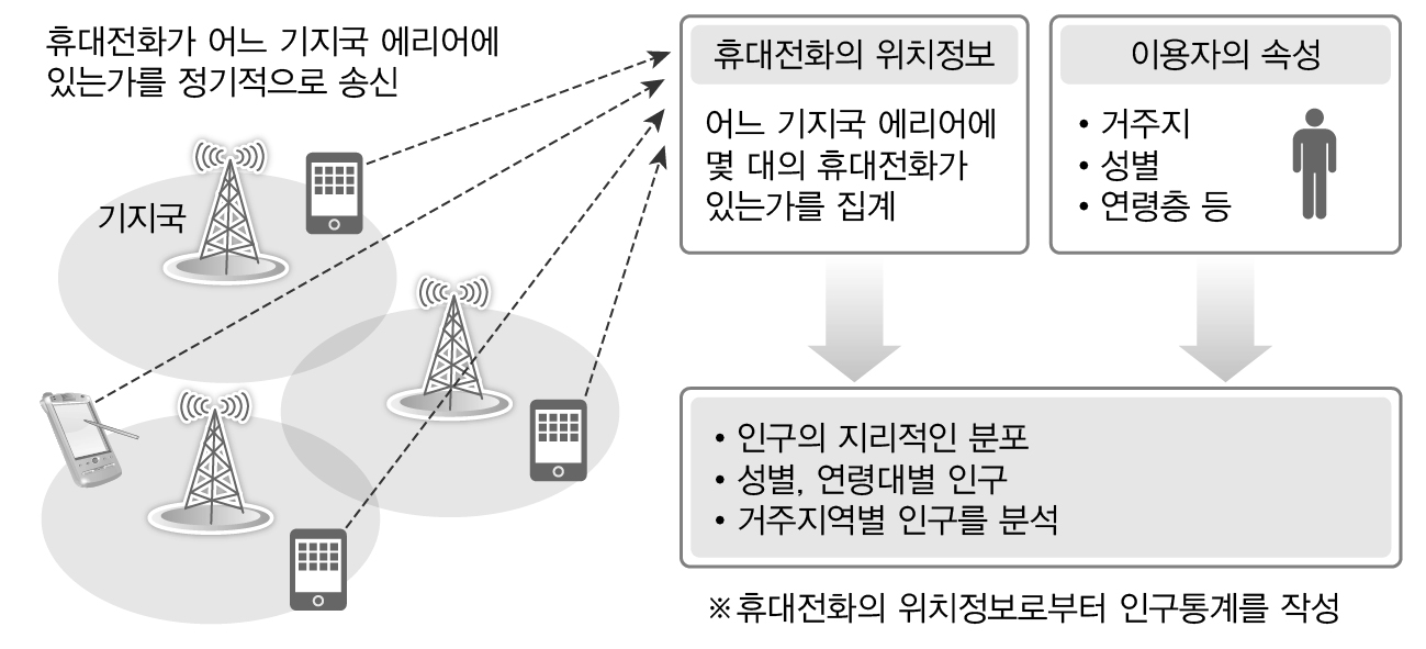 모바일 공간 통계 시스템 원리