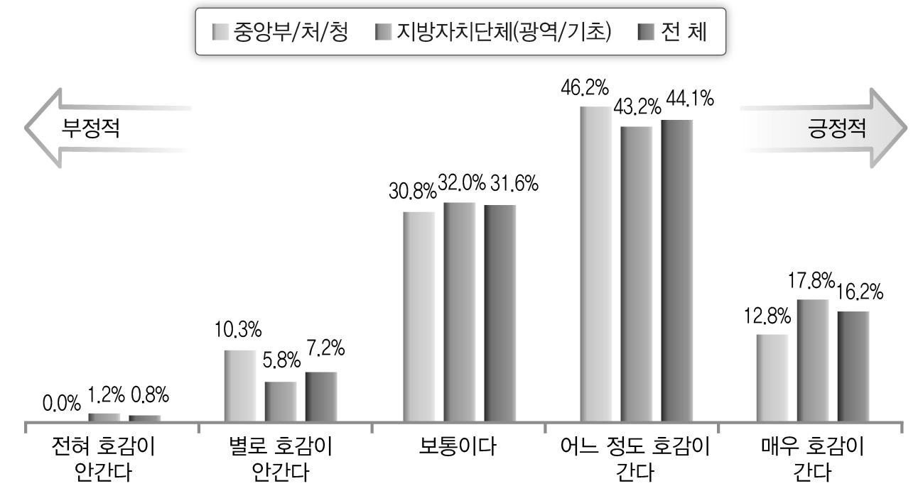 IT활용 대한 호감 정도