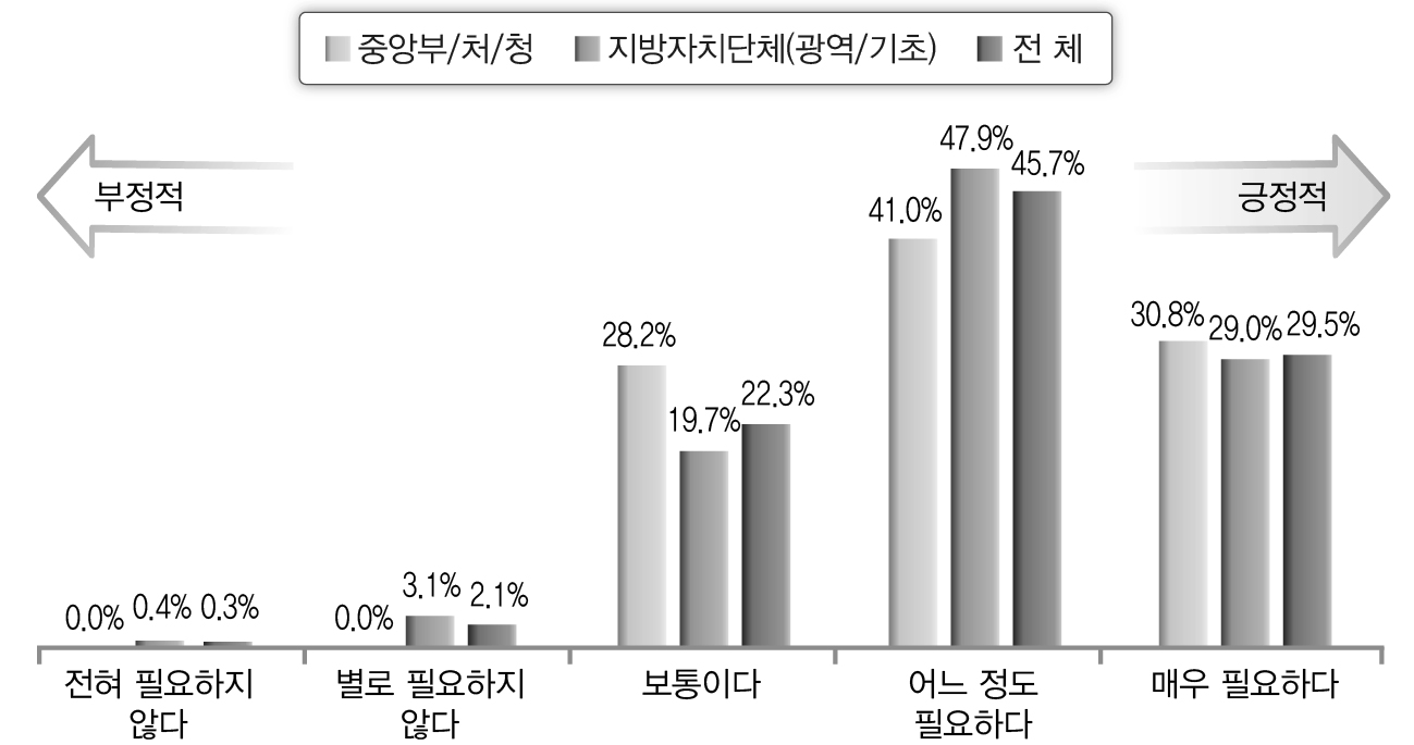 IT활용의 필요성(공무원)