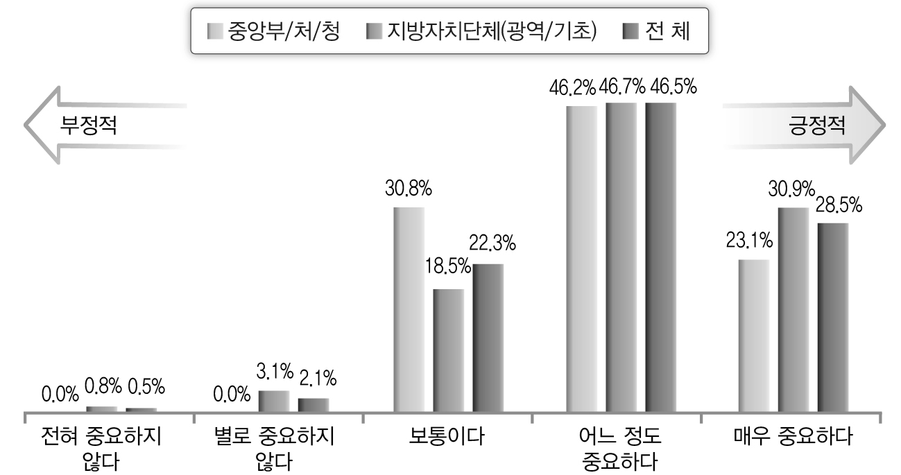 IT활용의 중요성(공무원)