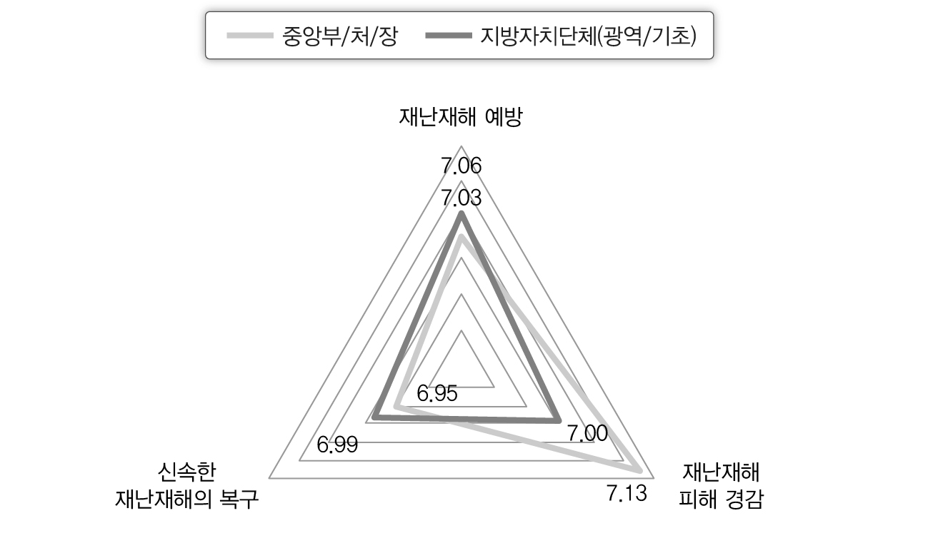 차원별 IT활용의 중요성(공무원)