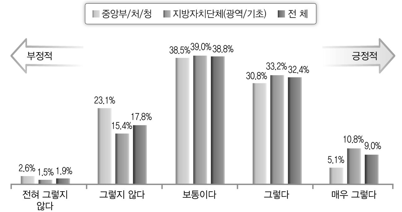 IT활용의 효과성(공무원)