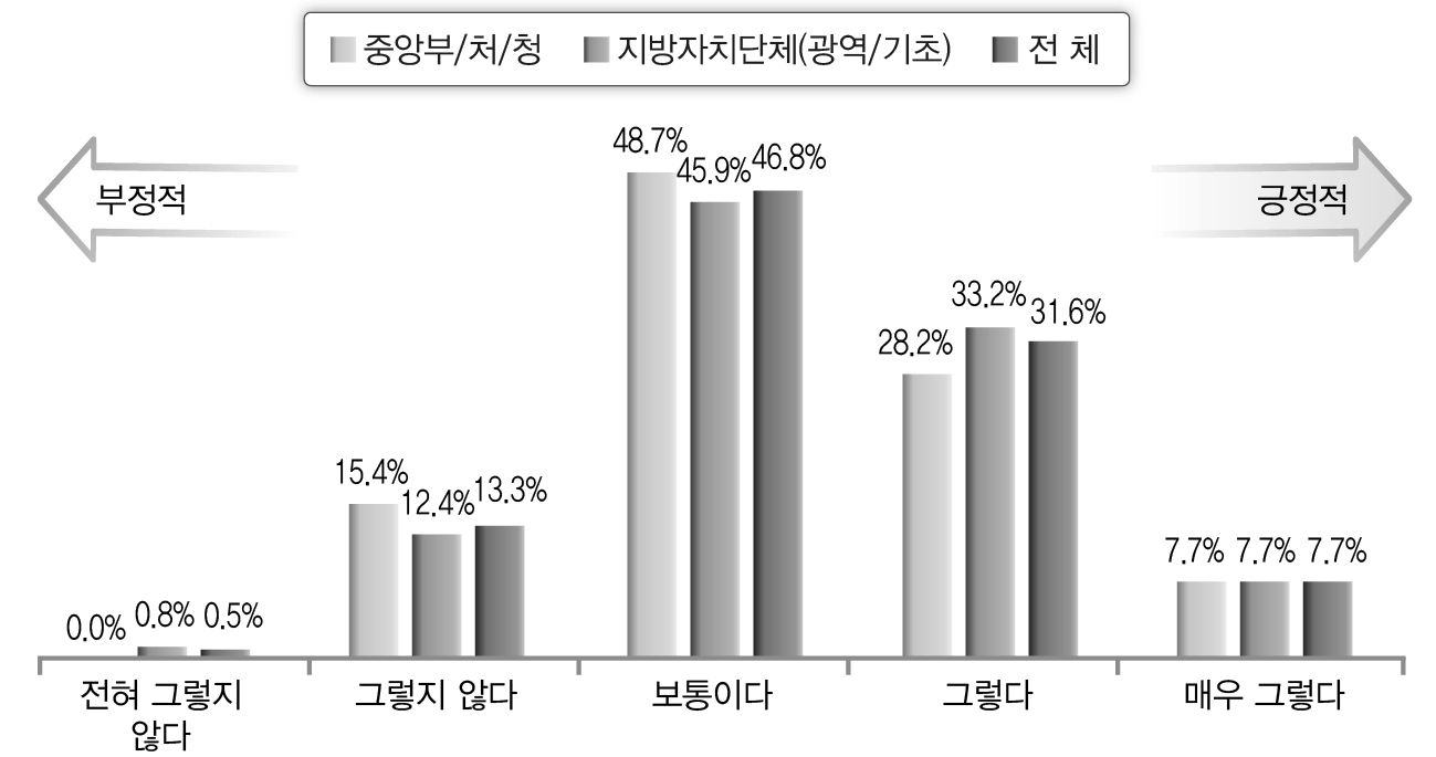 IT활용의 효과성(예방 차원-공무원)