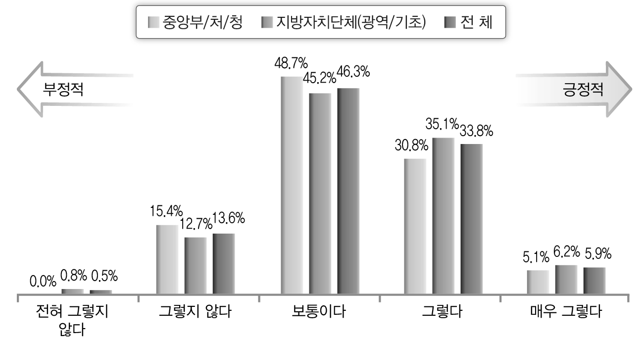 IT활용의 효과성(피해 경감 차원-공무원)