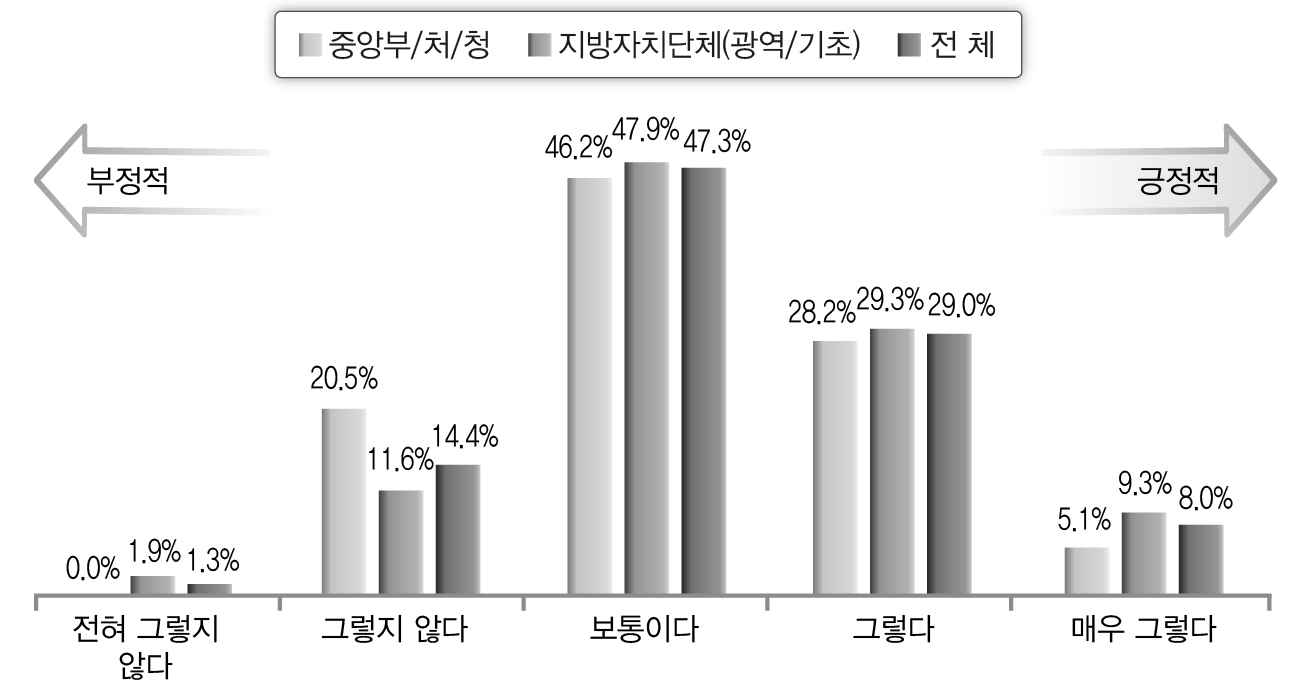 IT활용의 효과성(복구 차원-공무원)