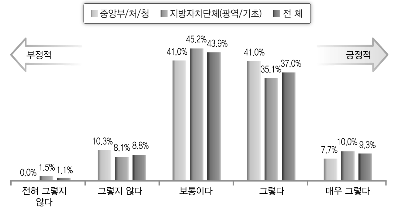 IT활용의 효과성(예방 단계-공무원)