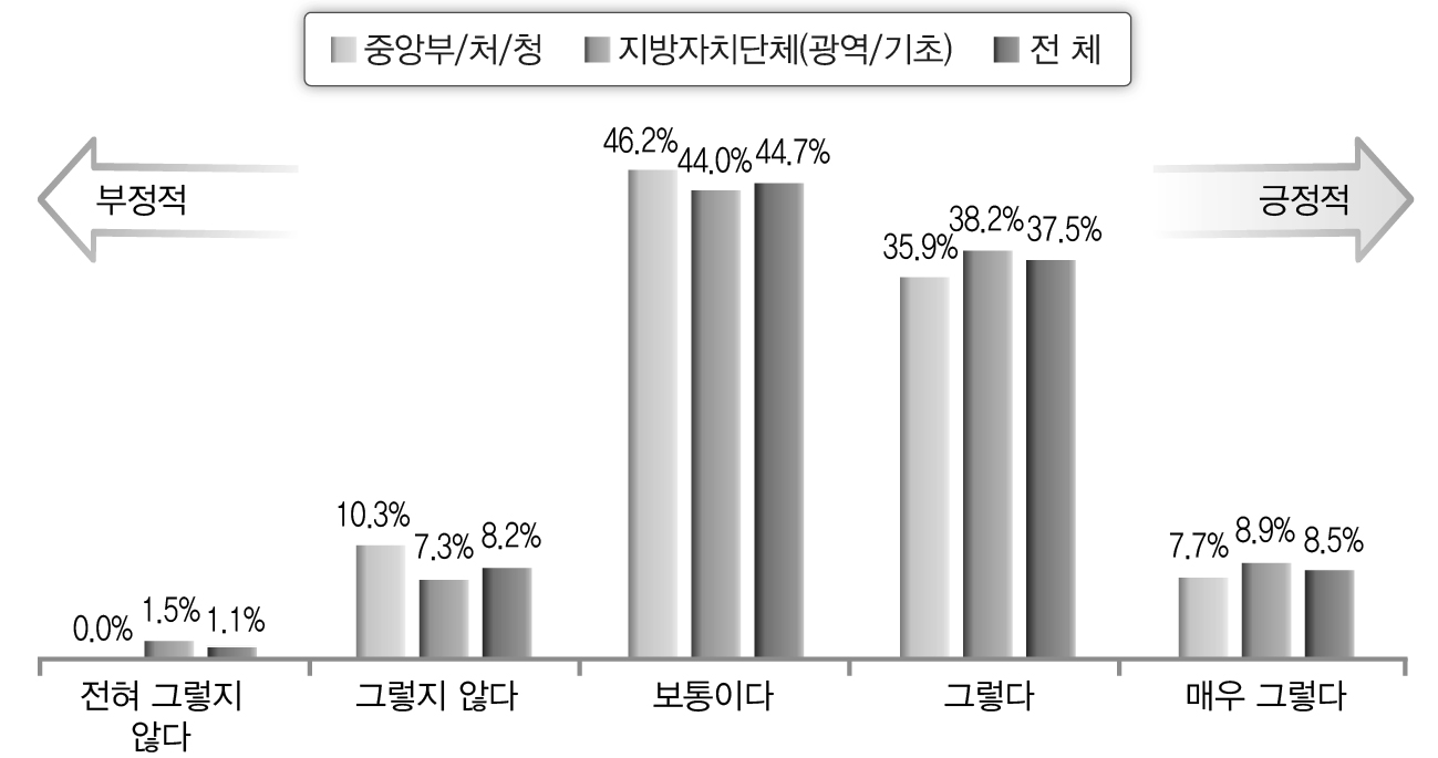 IT활용의 효과성(대비 단계-공무원)