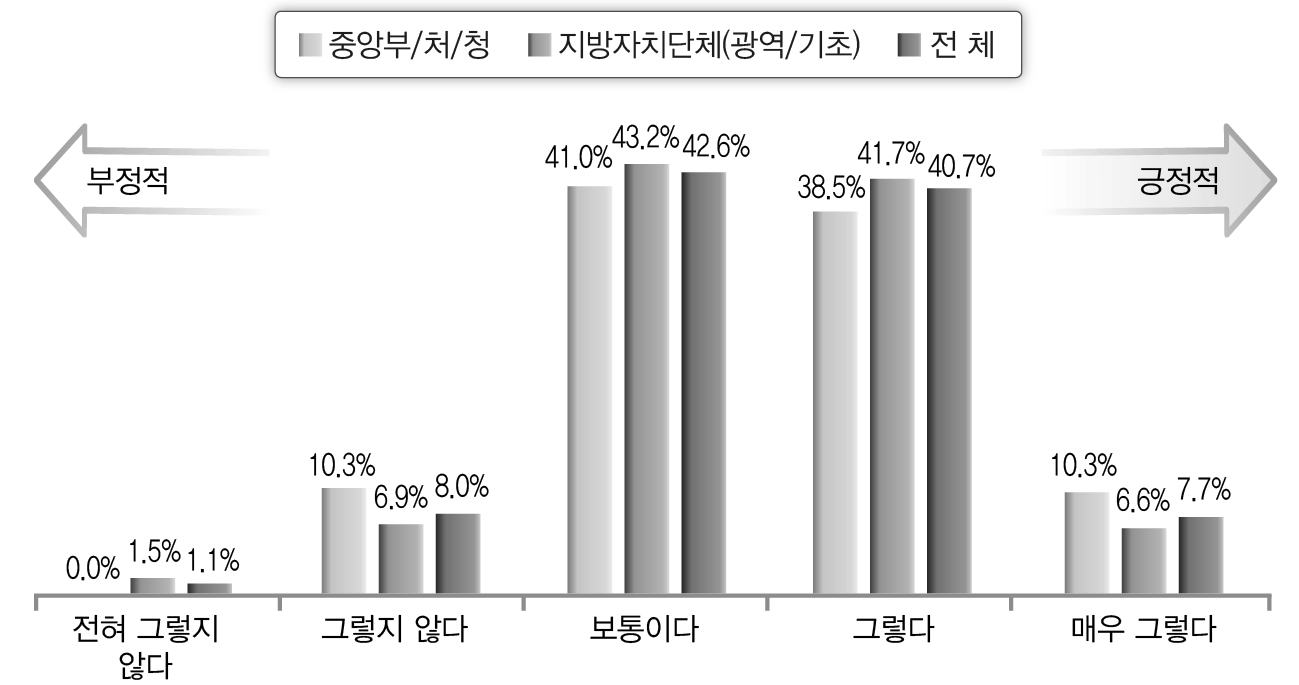 IT활용의 효과성(대응 단계-공무원)