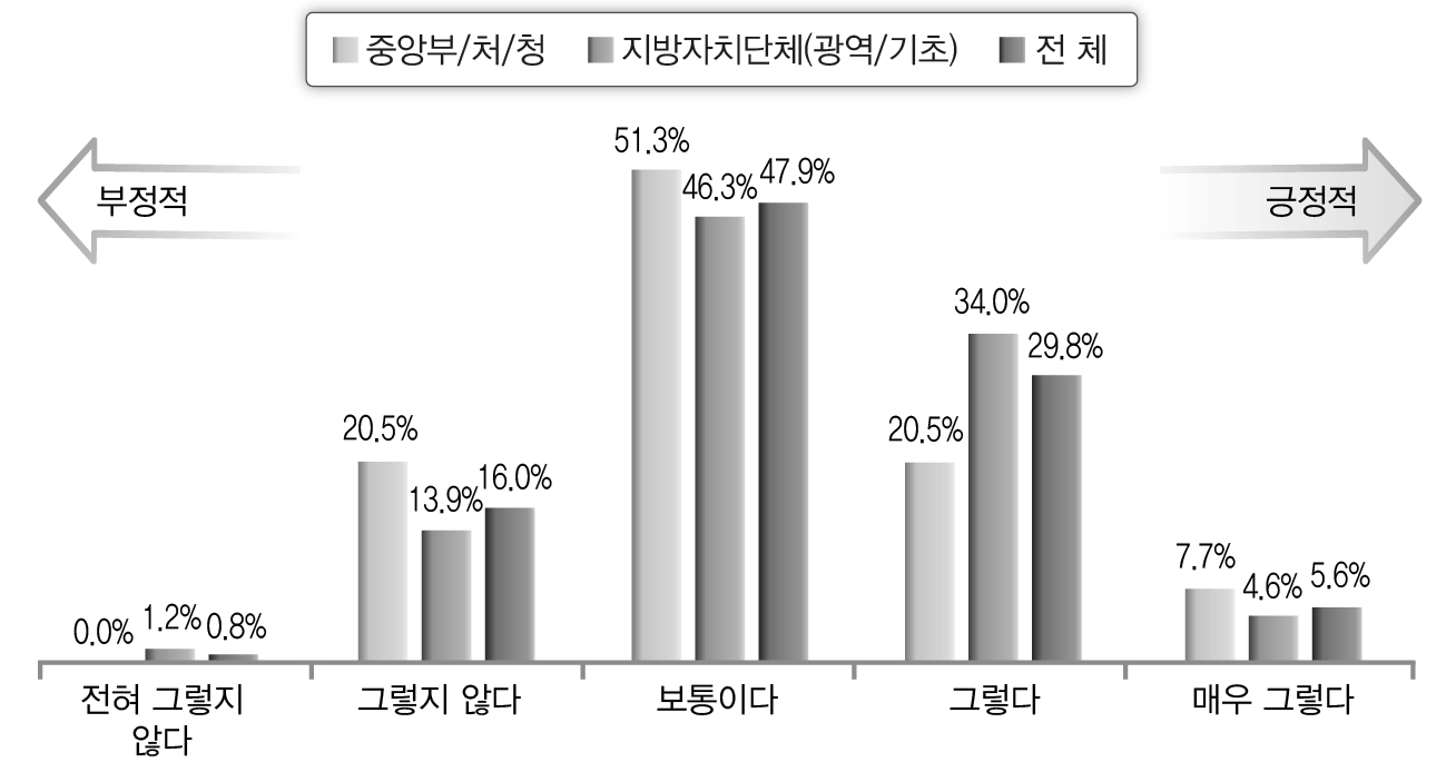 IT활용의 효과성(복구 단계-공무원)