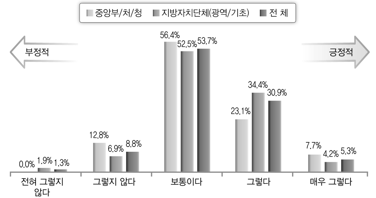 IT활용의 효과성(재난관리 전 과정-공무원)