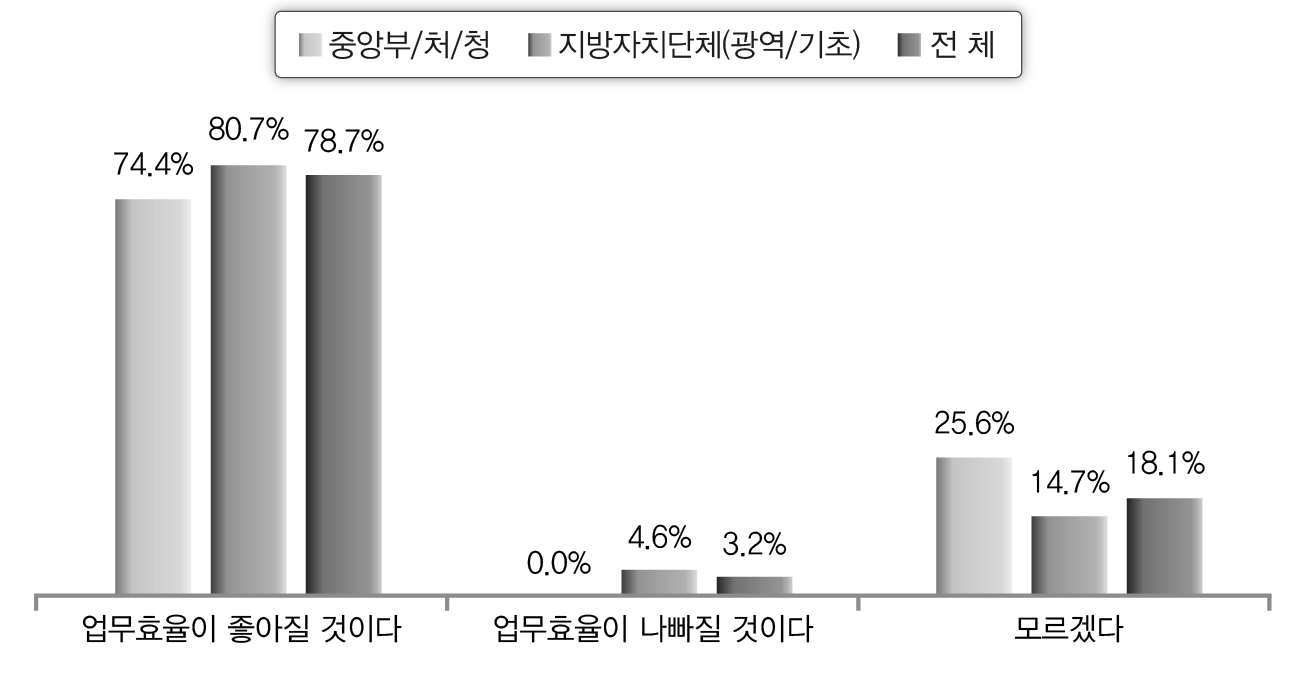 IT 활용이 업무효율에 주는 영향(공무원)