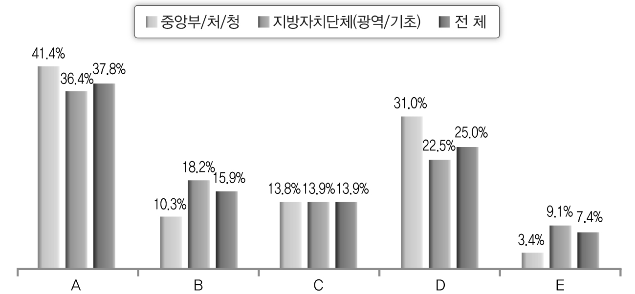 IT활용으로 인한 업무효율 향상 이유(공무원)