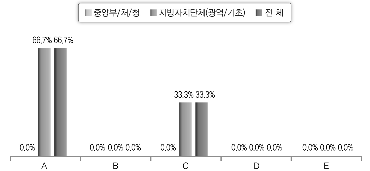 IT활용으로 인한 업무효율 하락 이유(공무원)