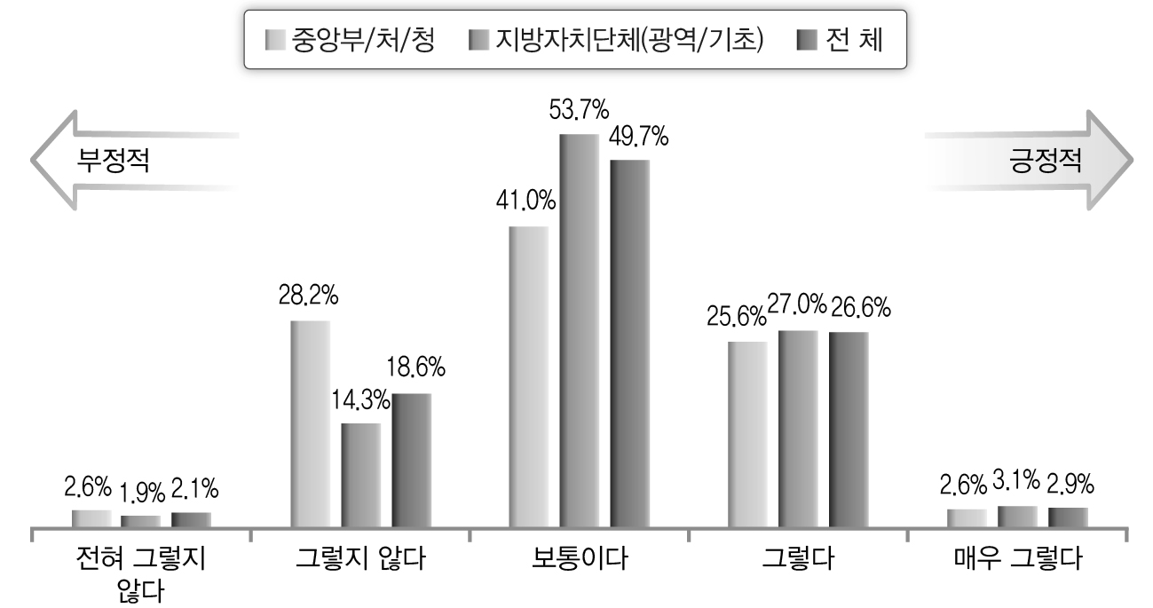 재난관리 정보시스템 인지 정도(공무원)