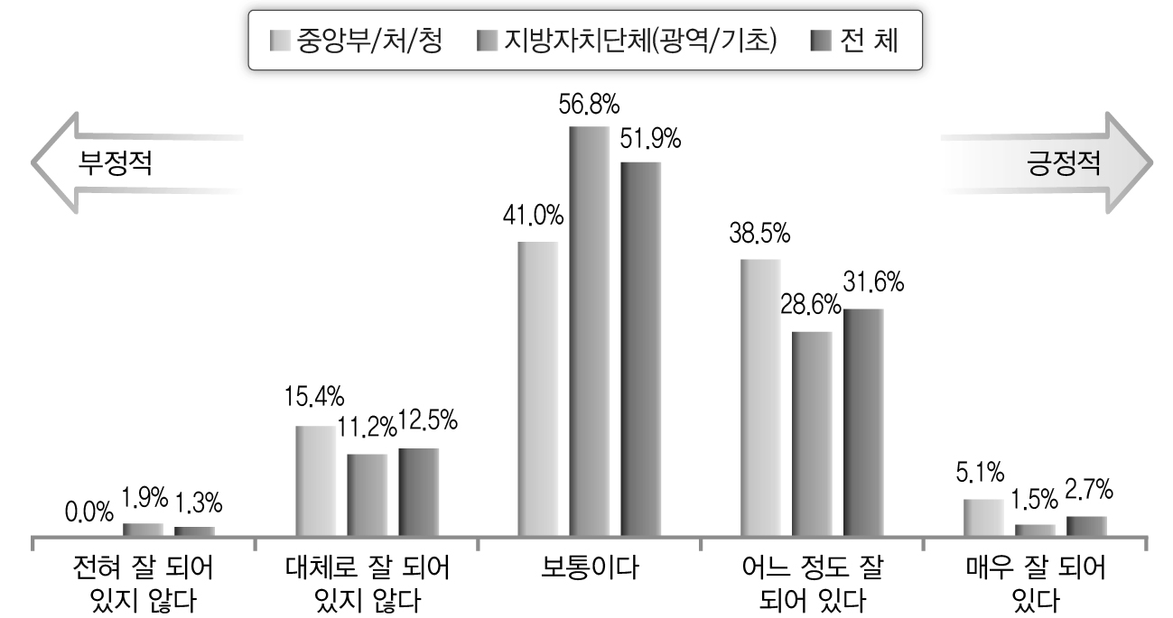 재난관리 정보시스템 구축 수준(공무원)