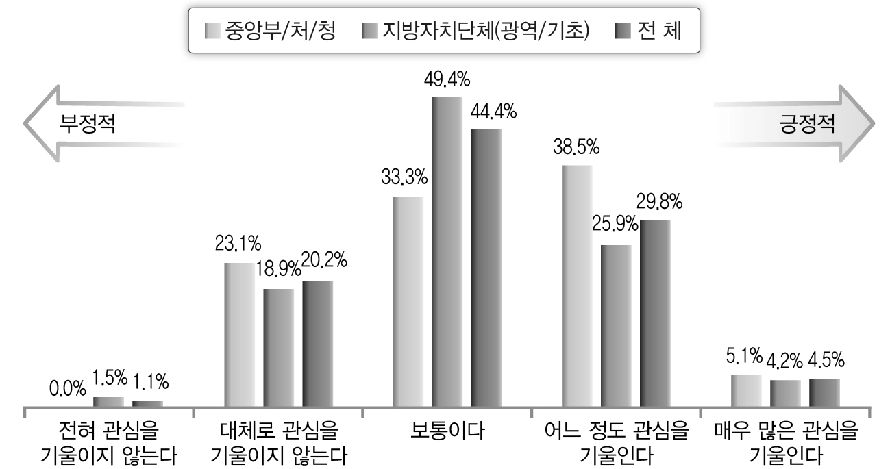 재난관리 정보시스템에 대한 관심 수준(공무원)