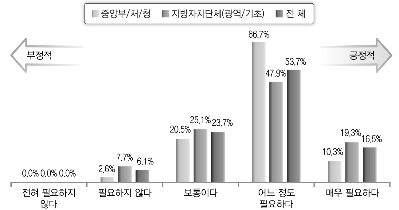 재난관리 기관 간 통합무선망 구축 필요성(공무원)