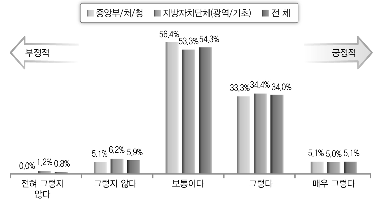 재난관리 정보시스템의 효용성(공무원)