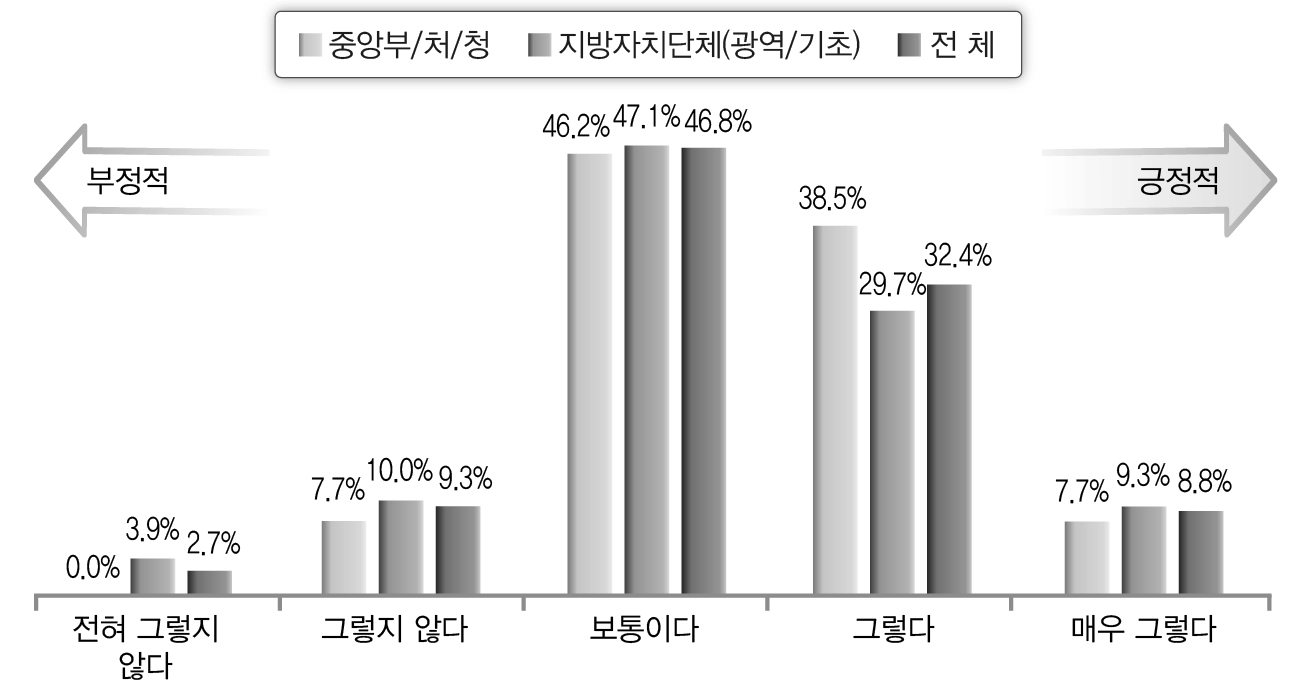 재난관리 정보시스템의 신속성(공무원)