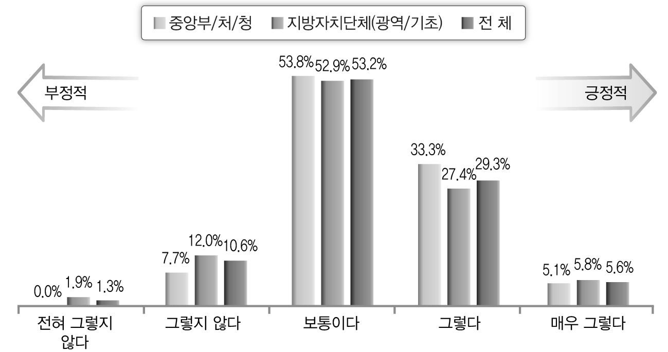 재난관리 정보시스템의 연계 및 표준화(공무원)