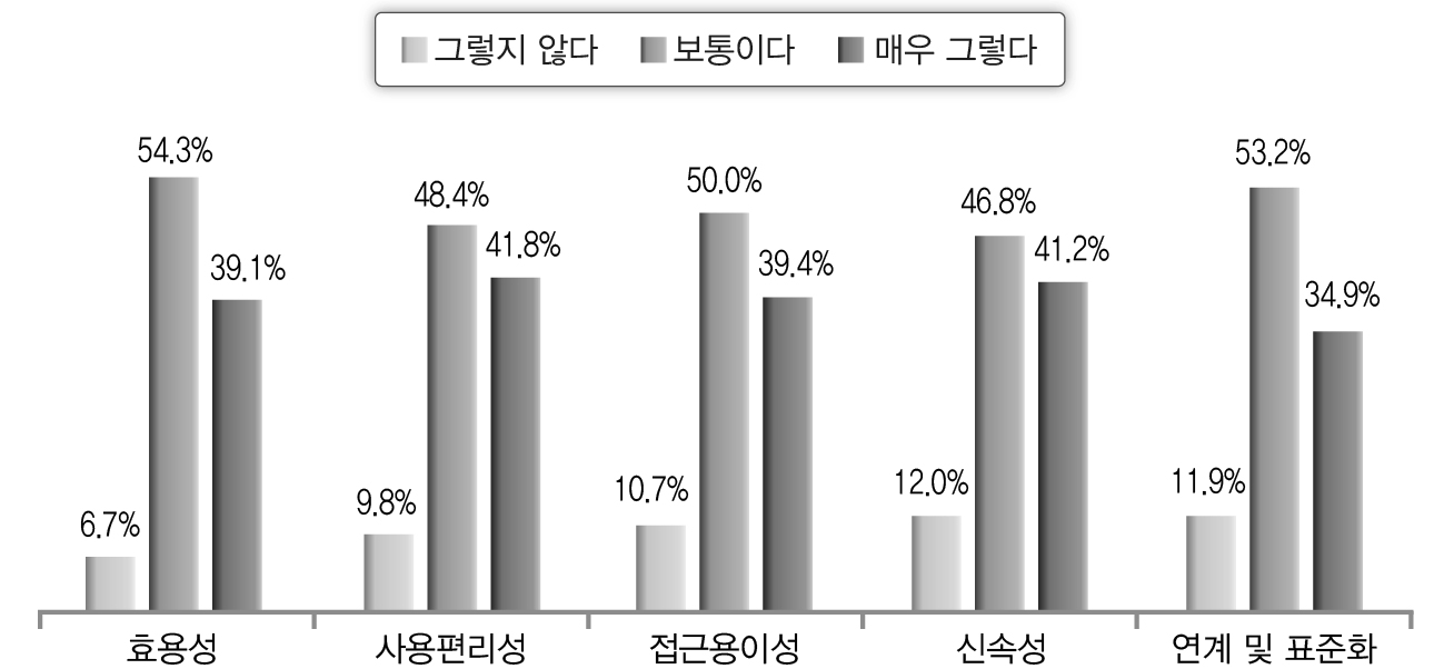 재난관리 정보시스템의 효과성 비교(차원별-공무원)