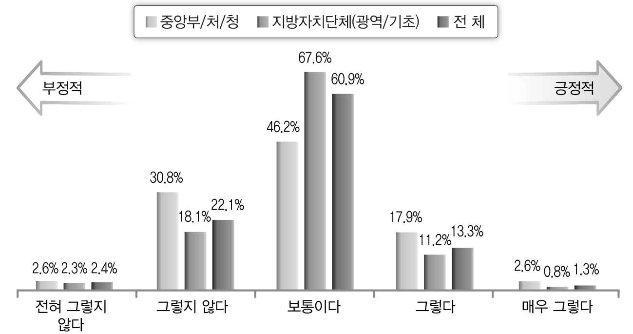 주관부처와 중앙부처들 간 정보소통 및 업무협력 정도(공무원)