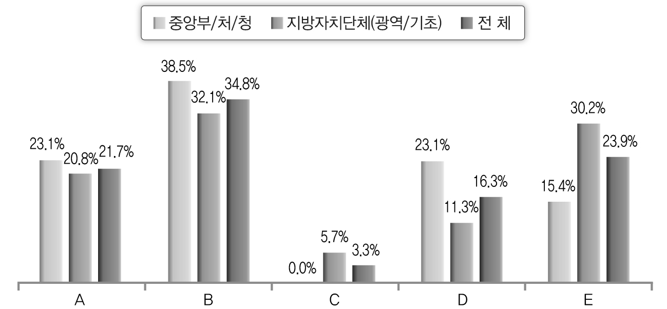 주관부처와 중앙부처들 간 협력 잘 안되는 이유(공무원)