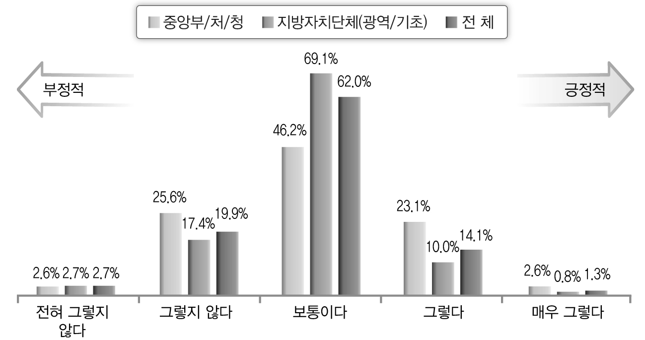 중앙정부와 지방정부 간 정보소통 및 업무협력 정도(공무원)