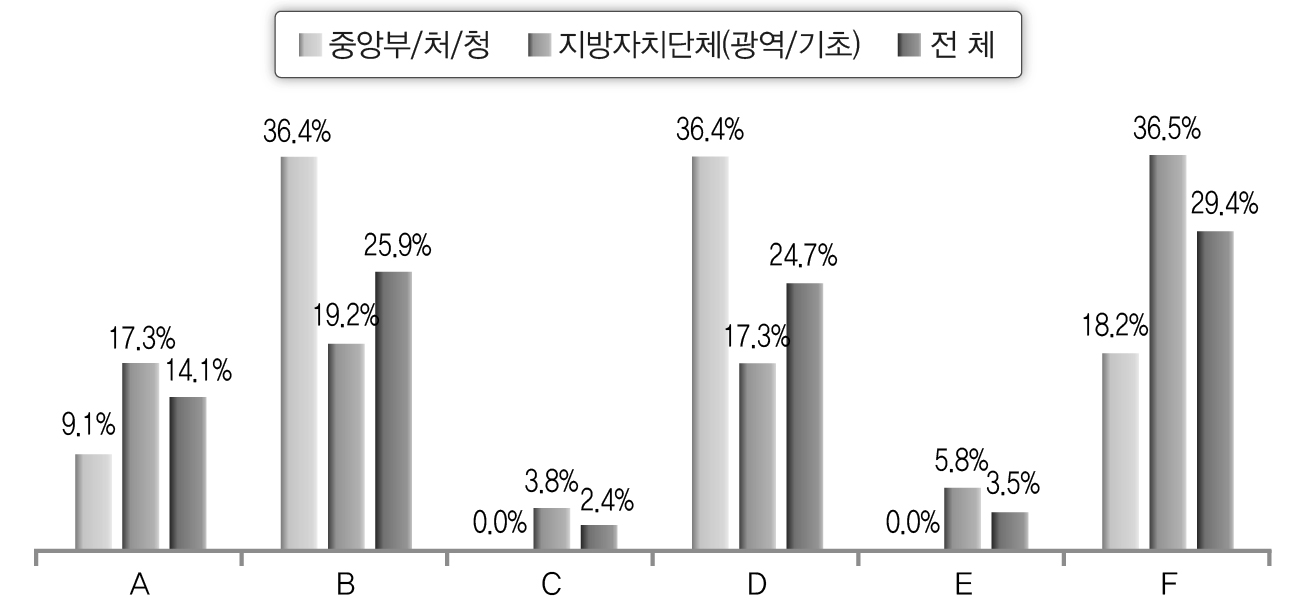 중앙정부와 지방정부 간 협력 잘 안되는 이유(공무원)