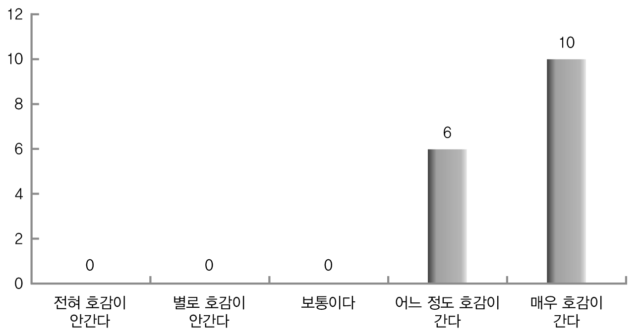 IT활용 대한 호감 정도(전문가)