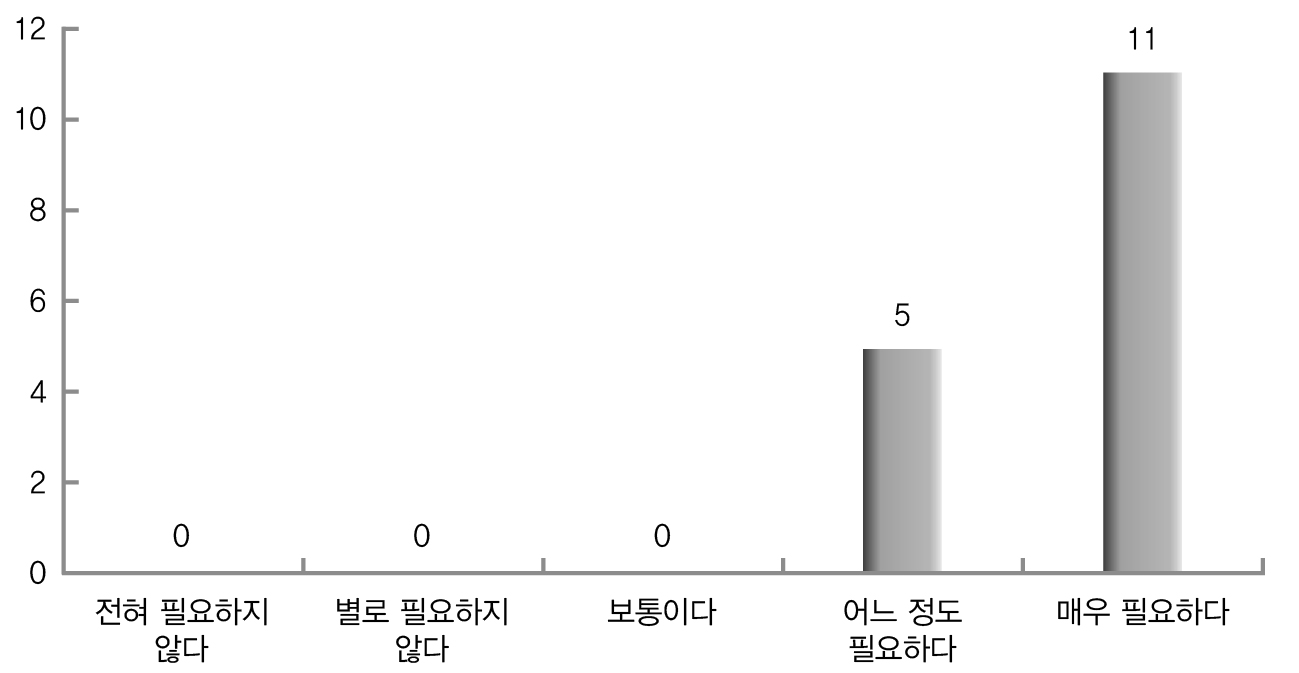 IT활용의 필요성(전문가)