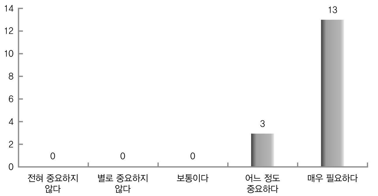 IT활용의 중요성(전문가)