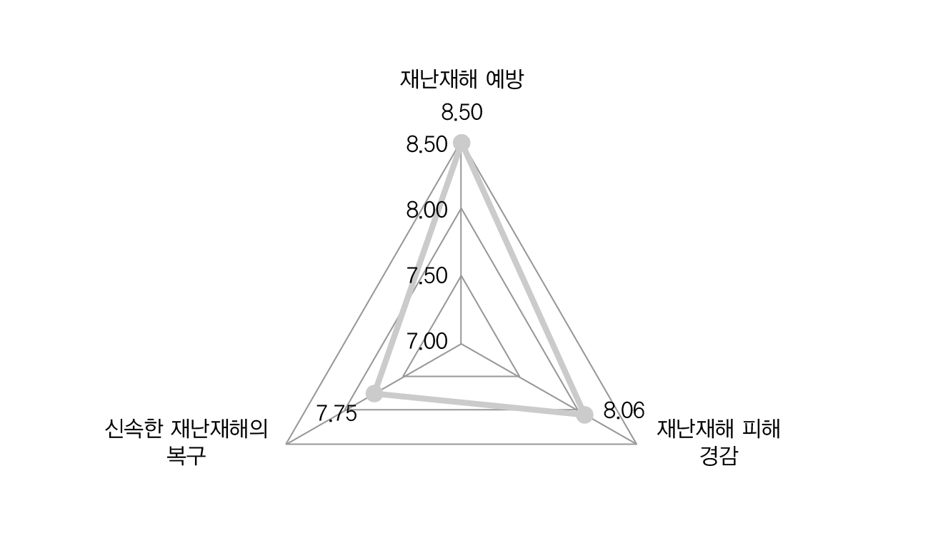 차원별 IT활용의 중요성(전문가)