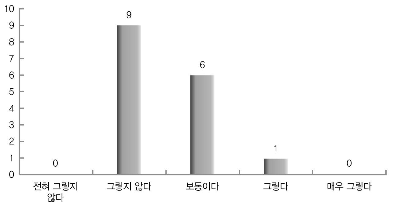 IT활용의 효과성(복구 차원-전문가)